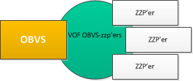 V.O.F. OBVS-Multi ZZP
